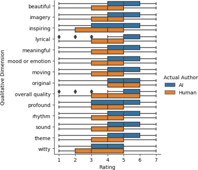 Scientific Reports — Study of the reception of AI-written poems